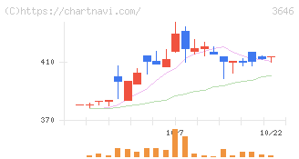 駅探(3646)の日足チャート