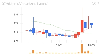 ジー・スリーホールディングス(3647)の日足チャート