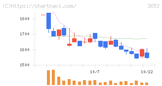 モルフォ(3653)の日足チャート
