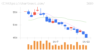 アイスタイル(3660)の日足チャート