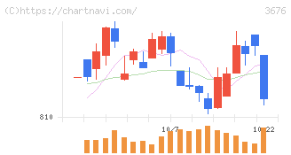 デジタルハーツホールディングス(3676)の日足チャート