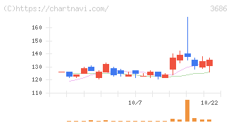 ディー・エル・イー(3686)の日足チャート