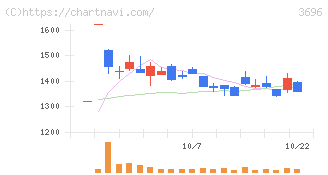 セレス(3696)の日足チャート