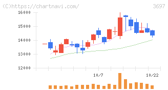 ＳＨＩＦＴ(3697)の日足チャート