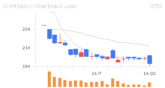 フライトソリューションズ(3753)の日足チャート