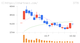 さくらインターネット(3778)の日足チャート