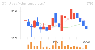 ＵＬＳグループ(3798)の日足チャート