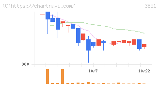 日本一ソフトウェア(3851)の日足チャート