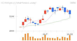 アイル(3854)の日足チャート