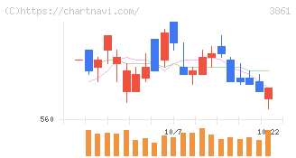 王子ホールディングス(3861)の日足チャート