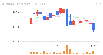 岡山製紙(3892)の日足チャート