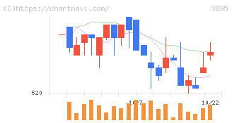 ハビックス(3895)の日足チャート