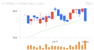 モバイルファクトリー(3912)の日足チャート