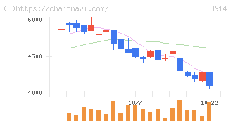 ＪＩＧ－ＳＡＷ(3914)の日足チャート