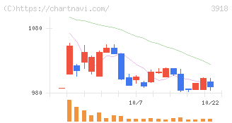 ＰＣＩホールディングス(3918)の日足チャート