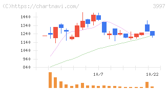 トレードワークス(3997)の日足チャート