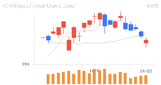 住友化学(4005)の日足チャート