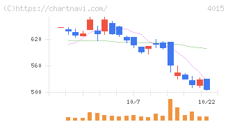 ペイクラウドホールディングス(4015)の日足チャート