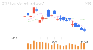 エア・ウォーター(4088)の日足チャート