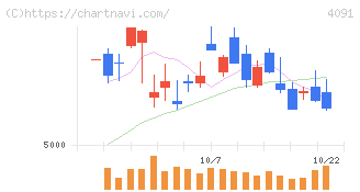 日本酸素ホールディングス(4091)の日足チャート