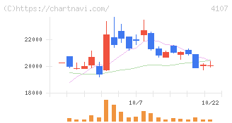 伊勢化学工業(4107)の日足チャート