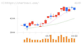 ステラ　ケミファ(4109)の日足チャート
