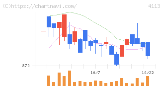 田岡化学工業(4113)の日足チャート