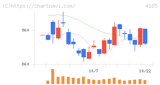 プレイド(4165)の日足チャート