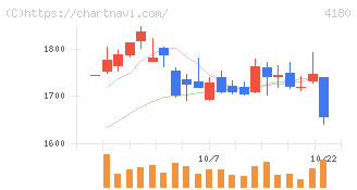 Ａｐｐｉｅｒ　Ｇｒｏｕｐ(4180)の日足チャート