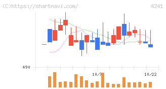アテクト(4241)の日足チャート
