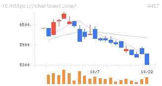 グローバルセキュリティエキスパート(4417)の日足チャート