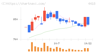 ＪＤＳＣ(4418)の日足チャート