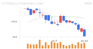 Ｆｉｎａｔｅｘｔホールディングス(4419)の日足チャート