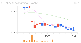 ディ・アイ・システム(4421)の日足チャート