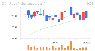 スマレジ(4431)の日足チャート