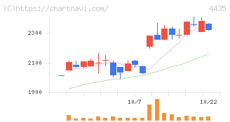 カオナビ(4435)の日足チャート