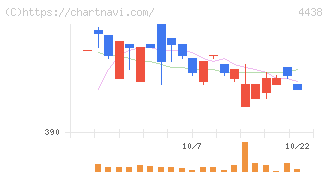 Ｗｅｌｂｙ(4438)の日足チャート