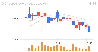 ユナイトアンドグロウ(4486)の日足チャート