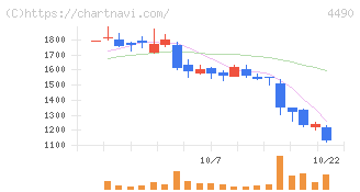 ビザスク(4490)の日足チャート