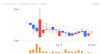 コマースＯｎｅホールディングス(4496)の日足チャート