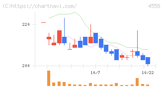 中京医薬品(4558)の日足チャート