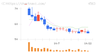 アンジェス(4563)の日足チャート