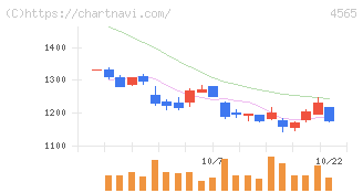 ネクセラファーマ(4565)の日足チャート