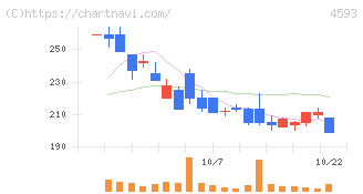 ヘリオス(4593)の日足チャート