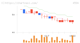 ブライトパス・バイオ(4594)の日足チャート