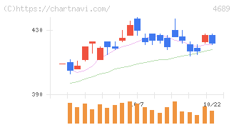 ＬＩＮＥヤフー(4689)の日足チャート