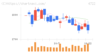 フューチャー(4722)の日足チャート