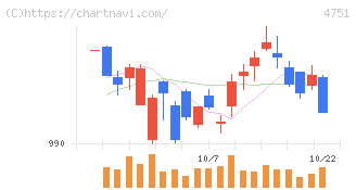サイバーエージェント(4751)の日足チャート