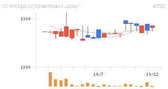 昭和システムエンジニアリング(4752)の日足チャート