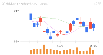 楽天グループ(4755)の日足チャート